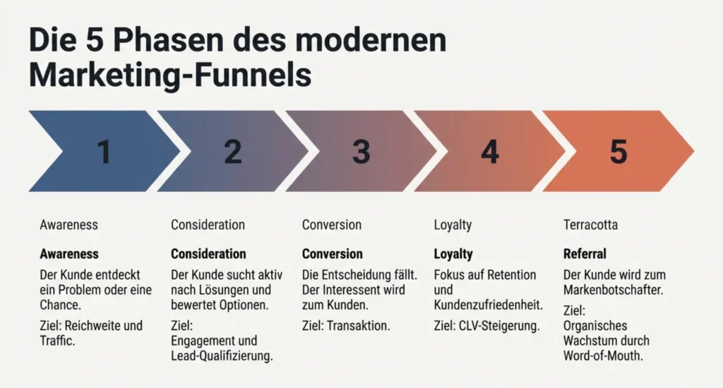 5 Phasen eines modernen Marketing-Funnels